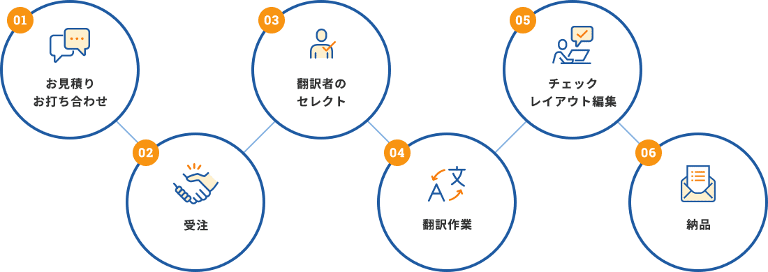 01お見積り・お打合せ、02受注、03翻訳者のセレクト、04翻訳作業、05チェック